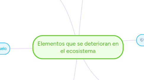 Mind Map: Elementos que se deterioran en el ecosistema