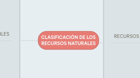 Mind Map: CLASIFICACIÓN DE LOS RECURSOS NATURALES