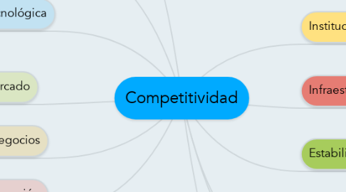 Mind Map: Competitividad