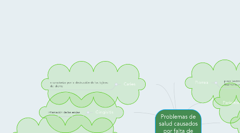 Mind Map: Problemas de salud causados por falta de higiene