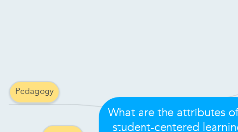 Mind Map: What are the attributes of a student-centered learning environment?