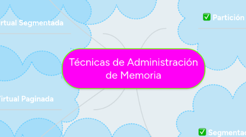 Mind Map: Técnicas de Administración de Memoria