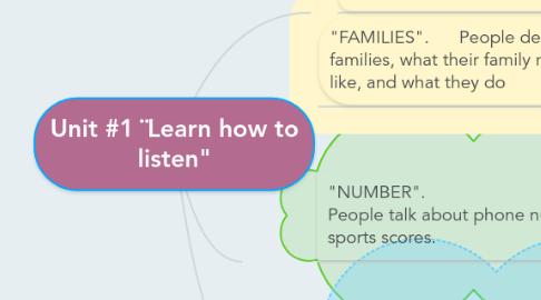 Mind Map: Unit #1 ¨Learn how to listen"