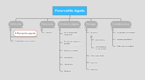 Mind Map: Pancreatitis Aguda