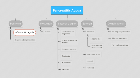 Mind Map: Pancreatitis Aguda