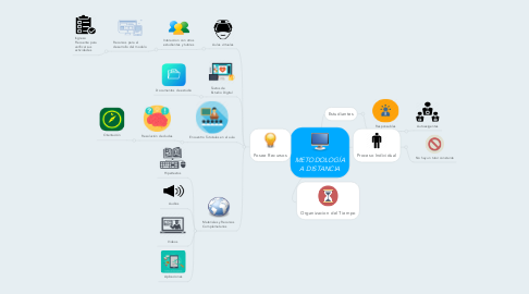 Mind Map: METODOLOGÍA A DISTANCIA