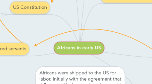 Mind Map: Africans in early US