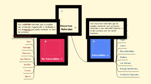 Mind Map: Recursos  Naturales