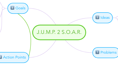 Mind Map: J.U.M.P. 2 S.O.A.R.