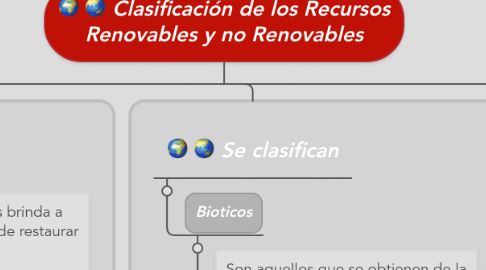 Mind Map: Clasificación de los Recursos Renovables y no Renovables