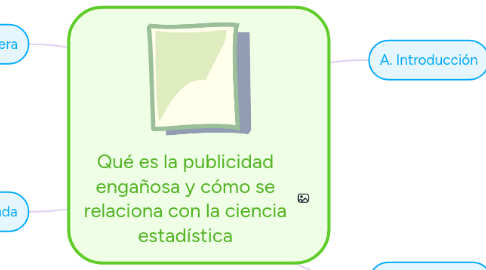 Mind Map: Qué es la publicidad engañosa y cómo se relaciona con la ciencia estadística