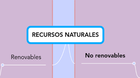 Mind Map: RECURSOS NATURALES