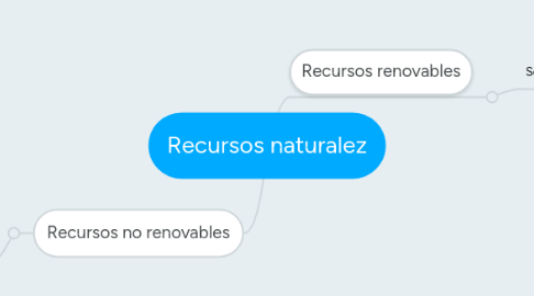 Mind Map: Recursos naturalez