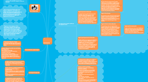 Mind Map: NEGOCIACION.