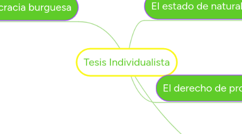 Mind Map: Tesis Individualista