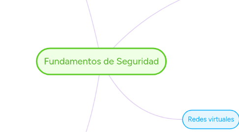 Mind Map: Fundamentos de Seguridad