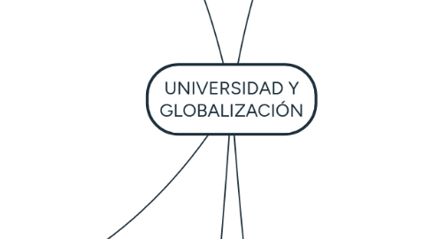 Mind Map: UNIVERSIDAD Y GLOBALIZACIÓN