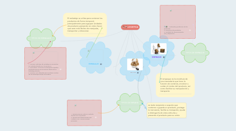 Mind Map: LOGISTICA