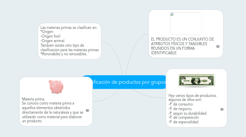 Mind Map: Clasificación de productos por grupos