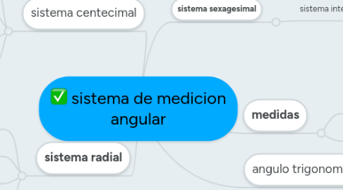 Mind Map: sistema de medicion angular