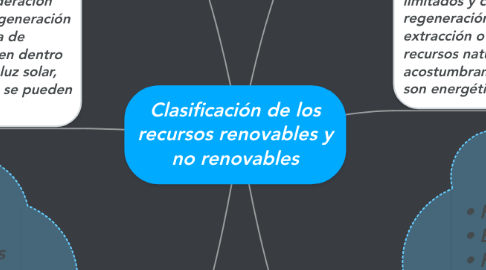 Mind Map: Clasificación de los recursos renovables y no renovables