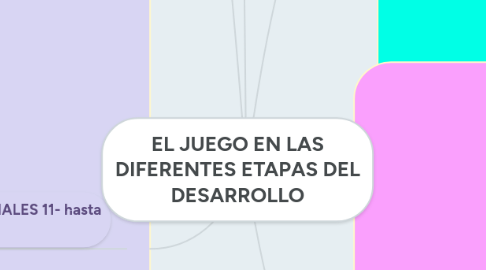 Mind Map: EL JUEGO EN LAS DIFERENTES ETAPAS DEL DESARROLLO