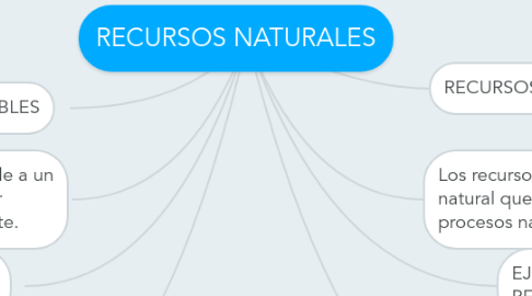 Mind Map: RECURSOS NATURALES