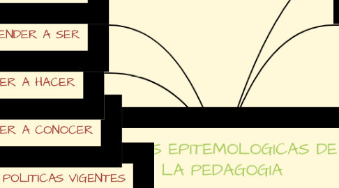 Mind Map: BASES EPITEMOLOGICAS DE LA PEDAGOGIA