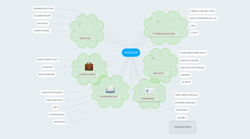 Mind Map: RedCEDIA