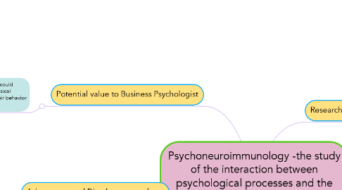 Mind Map: Psychoneuroimmunology -the study of the interaction between psychological processes and the nervous and immune systems of the human body