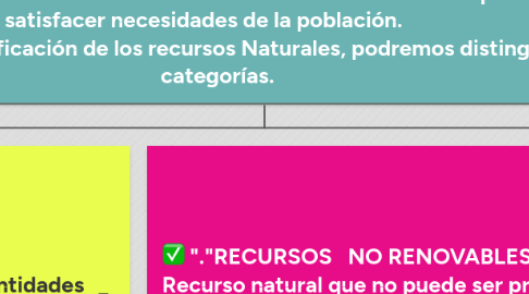 Mind Map: -"""""-"- LOS RECURSOS NATURALES -"""""-"- Definición: Los recursos naturales son aquellos bienes que pueden obtenerse de la naturaleza sin mediar la intervención de la mano del hombre. Estos tienen una influencia positiva en la economía al ayudar a su desarrollo y satisfacer necesidades de la población. Dentro de la clasificación de los recursos Naturales, podremos distinguir las siguientes categorías.