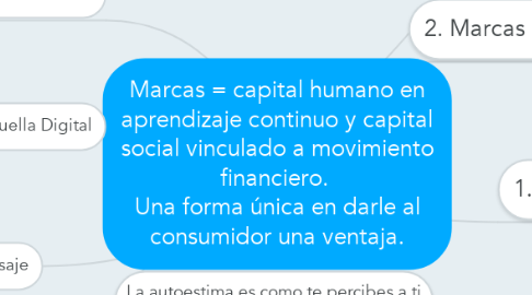 Mind Map: Marcas = capital humano en aprendizaje continuo y capital social vinculado a movimiento financiero.  Una forma única en darle al consumidor una ventaja.