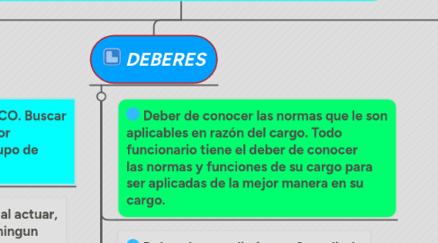 Mind Map: PRINCIPIOS, DEBERES Y PROHIBICIONES ETICAS