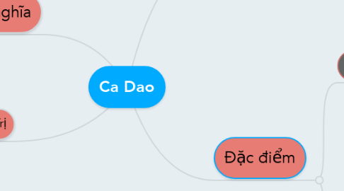 Mind Map: Ca Dao