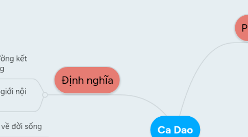 Mind Map: Ca Dao