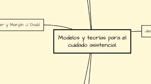 Mind Map: Modelos y teorías para el cuidado asistencial.