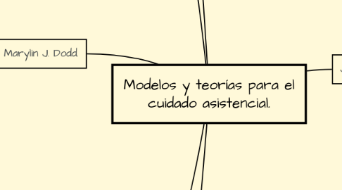 Mind Map: Modelos y teorías para el cuidado asistencial.