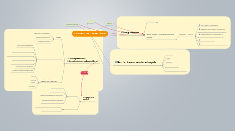 Mind Map: COMERCIO INTERNACIONAL