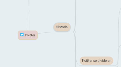 Mind Map: Twitter