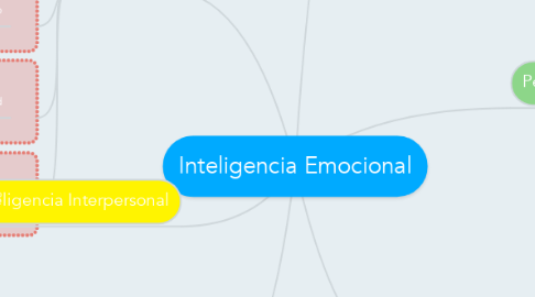 Mind Map: Inteligencia Emocional