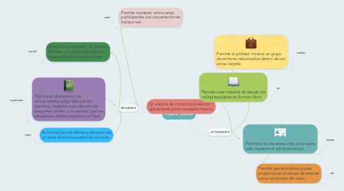 Mind Map: Platafor Moodle