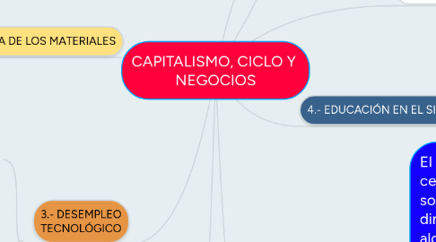Mind Map: CAPITALISMO, CICLO Y NEGOCIOS