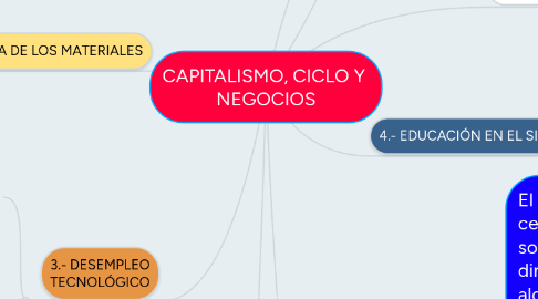 Mind Map: CAPITALISMO, CICLO Y  NEGOCIOS