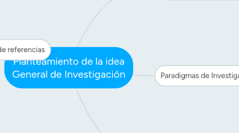 Mind Map: Planteamiento de la idea General de Investigación