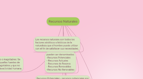 Mind Map: Recursos Naturales