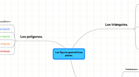 Mind Map: Las figuras geometricas planas.