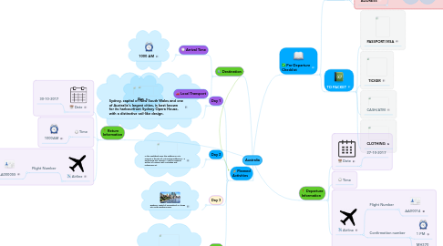 Mind Map: Australia