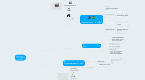 Mind Map: Identificacion y evaluacionRiesgo Psicosocial