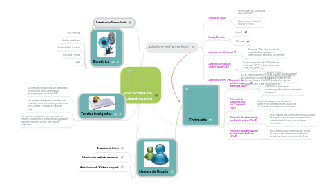 Mind Map: Protocolos de Autenticación