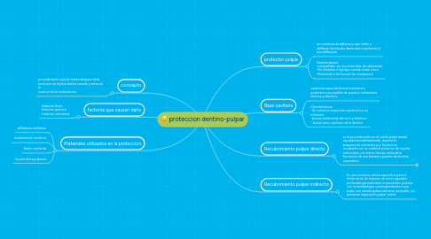 Mind Map: proteccion dentino-pulpar